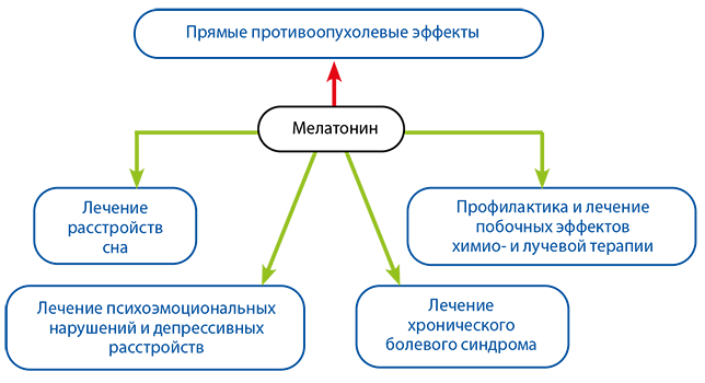 Мелатонин в онкологической практике