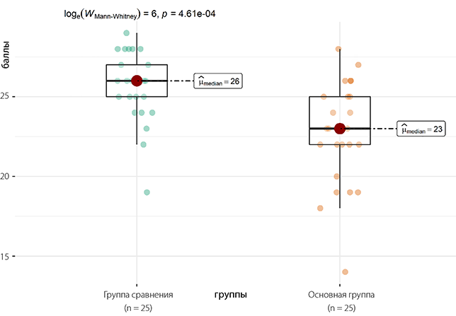 Распределение баллов по Монреальской шкале оценки когнитивных функций