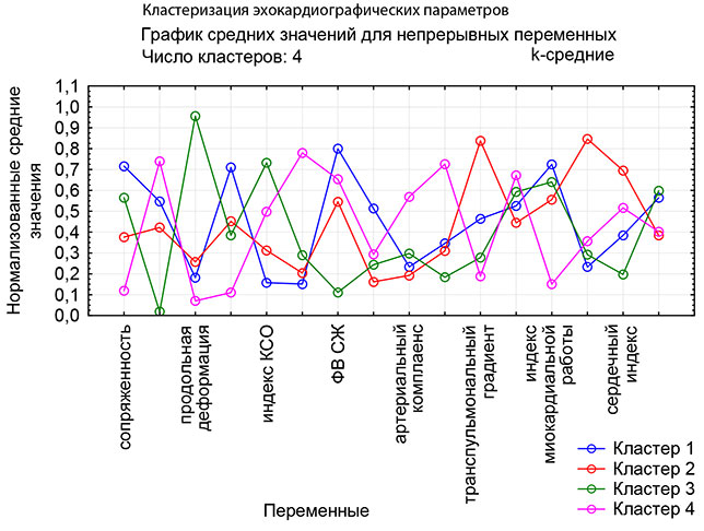 Кластеризация эхокардиографических параметров