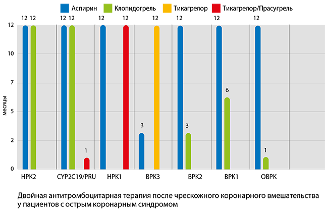 Двойная антитромбоцитарная терапия после чрескожного коронарного вмешательства у пациентов с острым коронарным синдромом