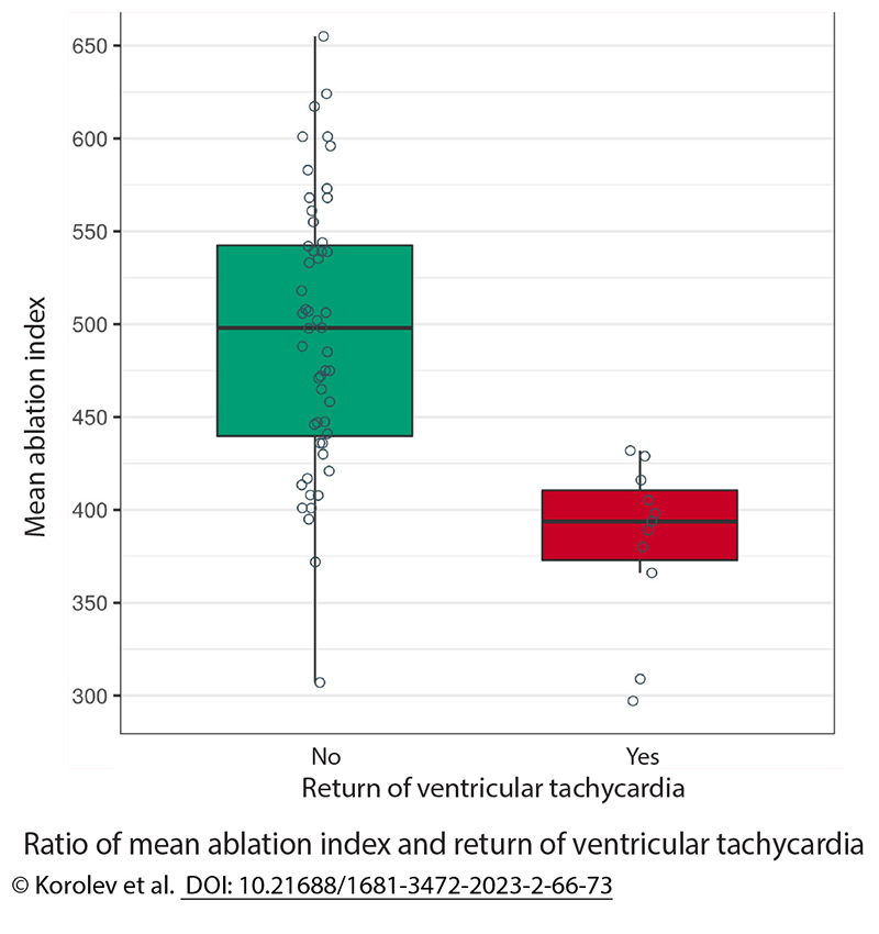 Ratio of mean ablation index and return of ventricular tachycardia