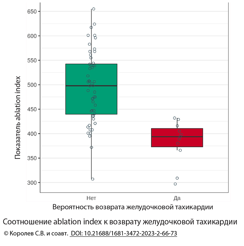 Соотношение ablation index к возврату желудочковой тахикардии