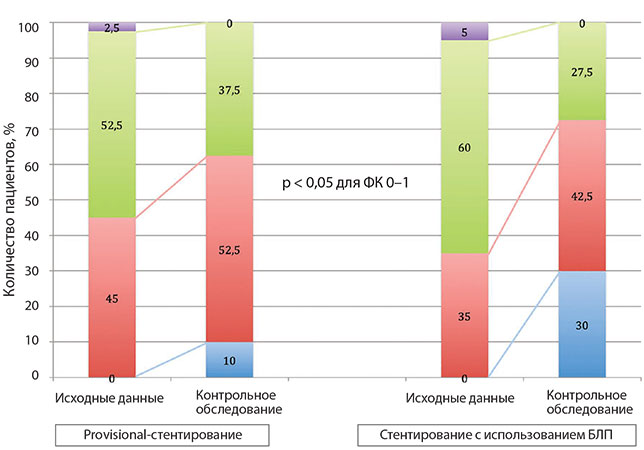 Клинический статус пациентов через 12 месяцев после чрескожного коронарного вмешательства