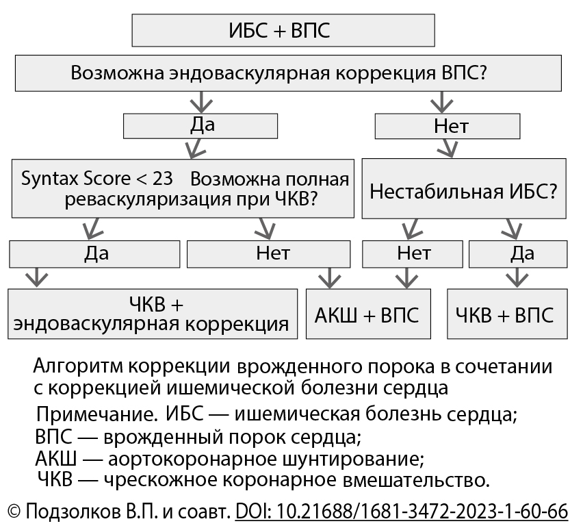 Алгоритм коррекции врожденного порока в сочетании с коррекцией ишемической болезни сердца