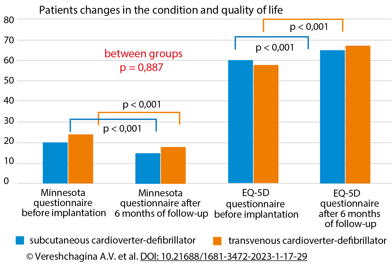 Patients changes in the condition and quality of life