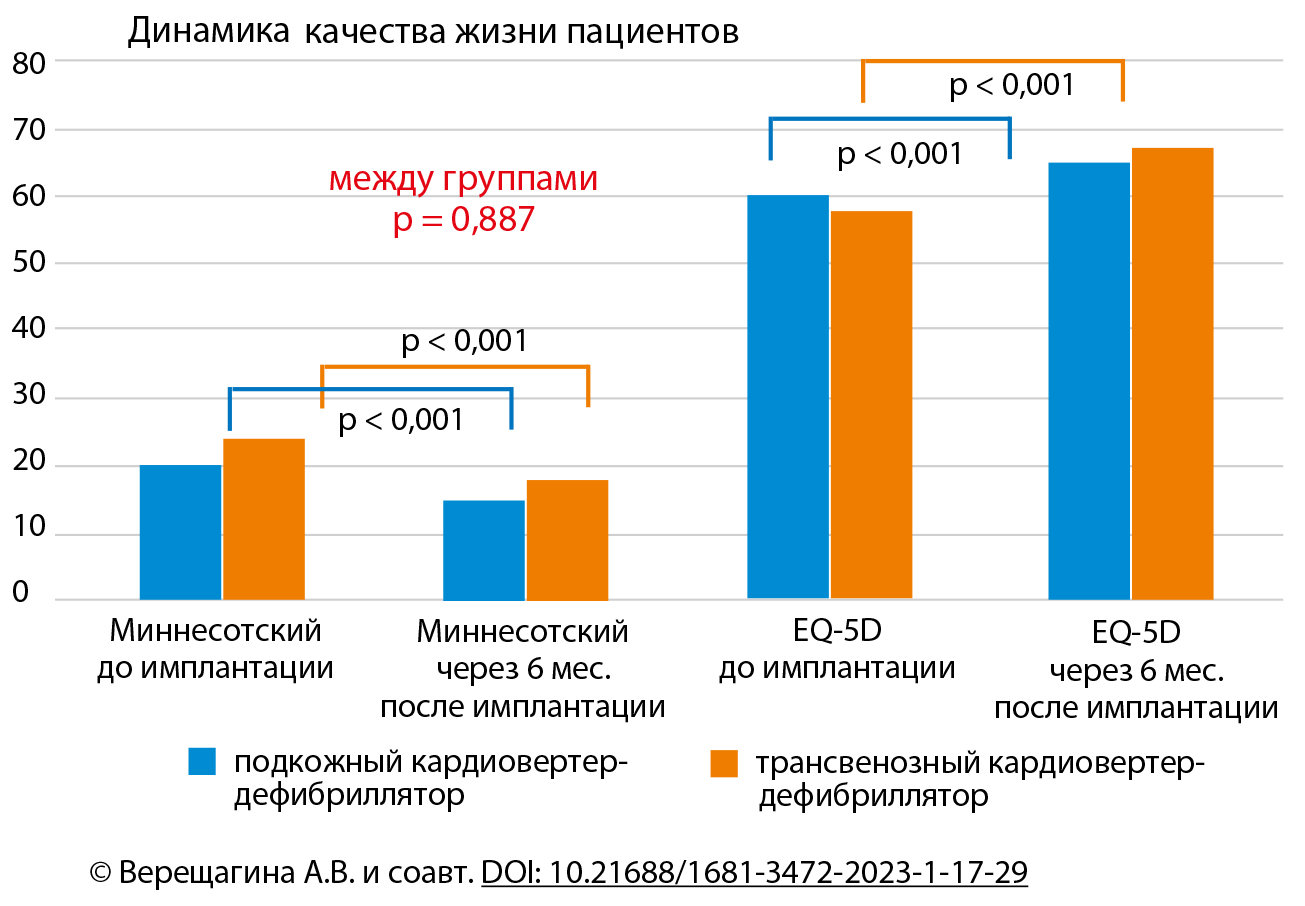 Динамика качества жизни пациентов