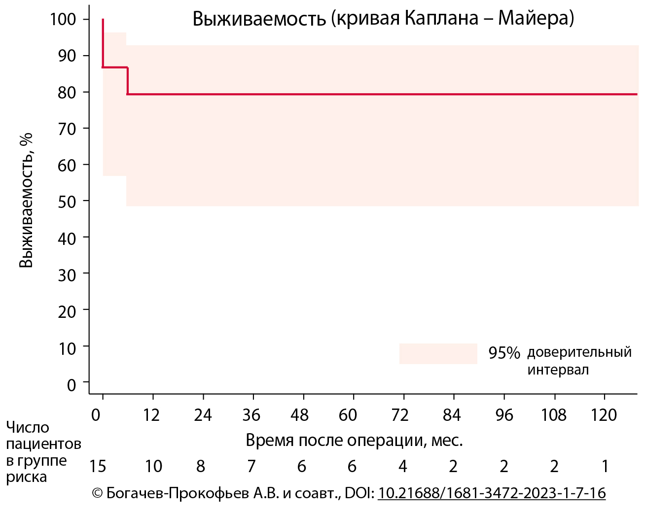 Выживаемость (кривая Каплана – Майера)