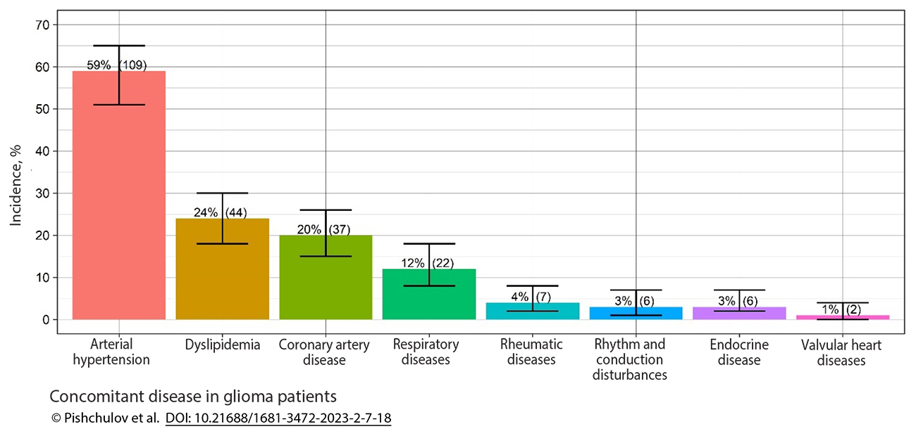 Concomitant disease in glioma patients