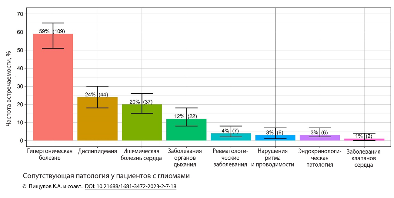 Сопутствующая патология у пациентов с глиомами