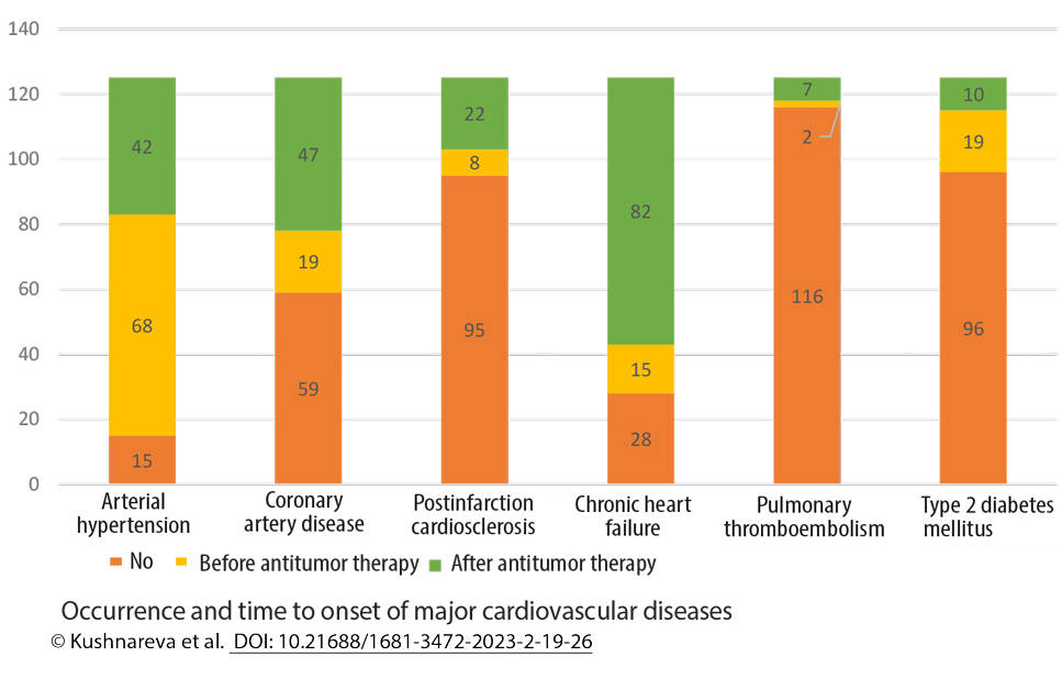 Occurrence and time to onset of major cardiovascular diseases 