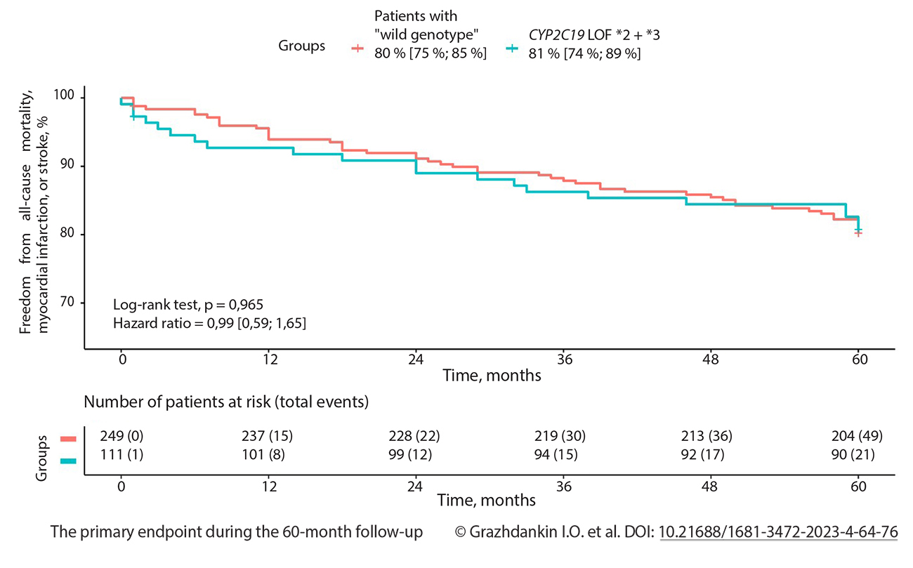 The primary endpoint during the 60-month follow-up