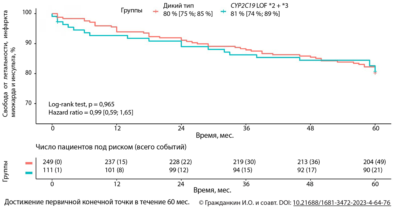 Достижение первичной конечной точки в течение 60 мес.