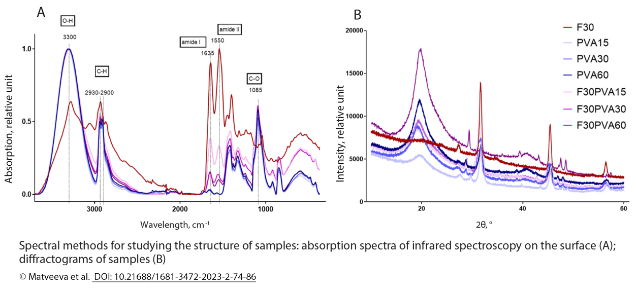 Spectral methods for studying the structure of samples