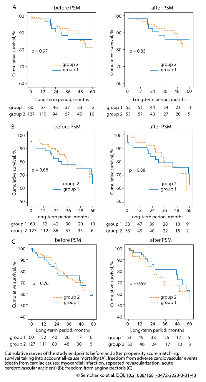 Cumulative curves of the study endpoints before and after propensity score matching