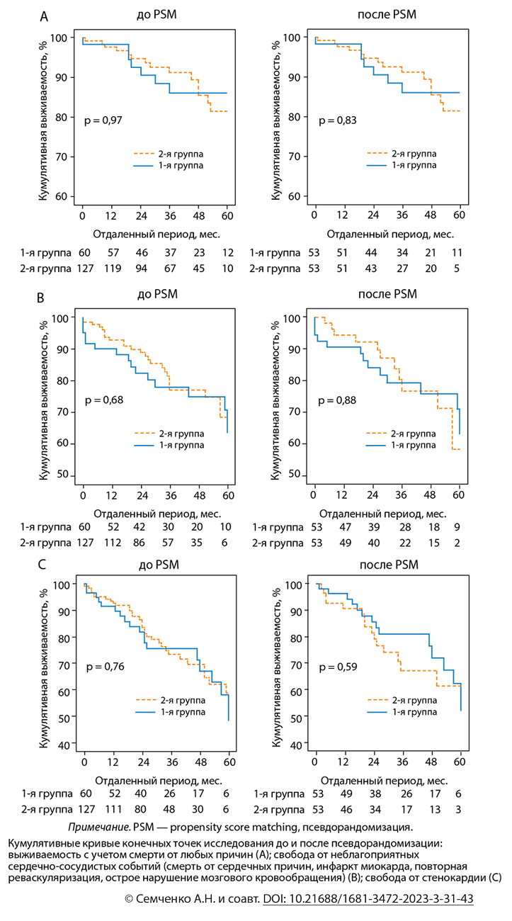 Кумулятивные кривые конечных точек исследования до и после псевдорандомизации