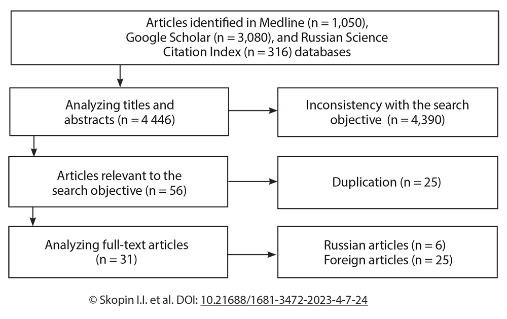 Searching  for articles