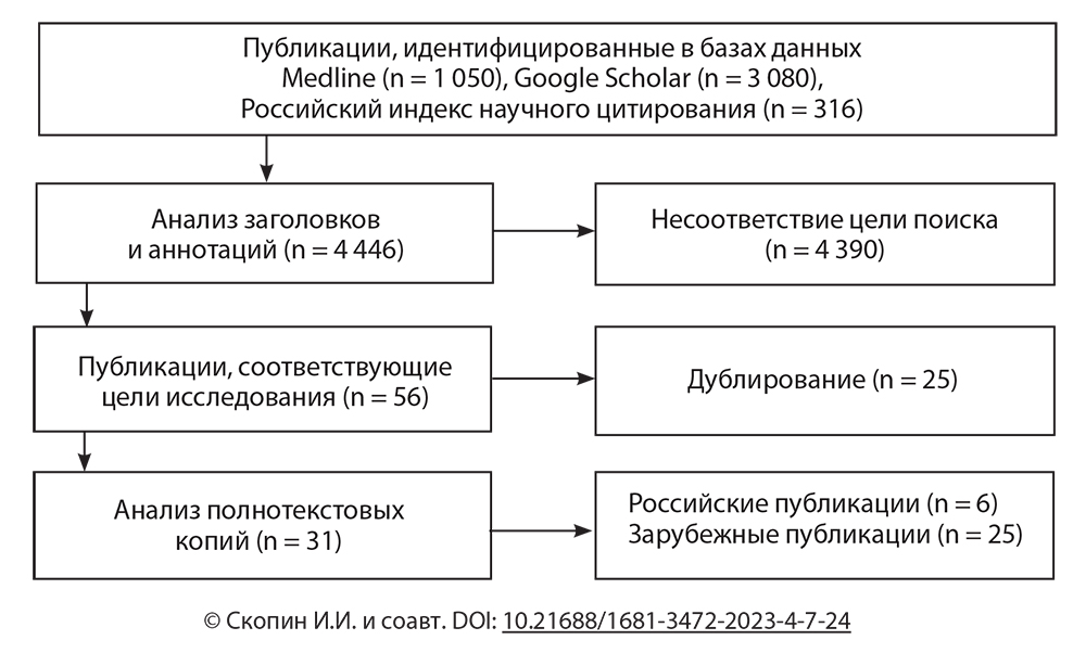 Отбор исследований