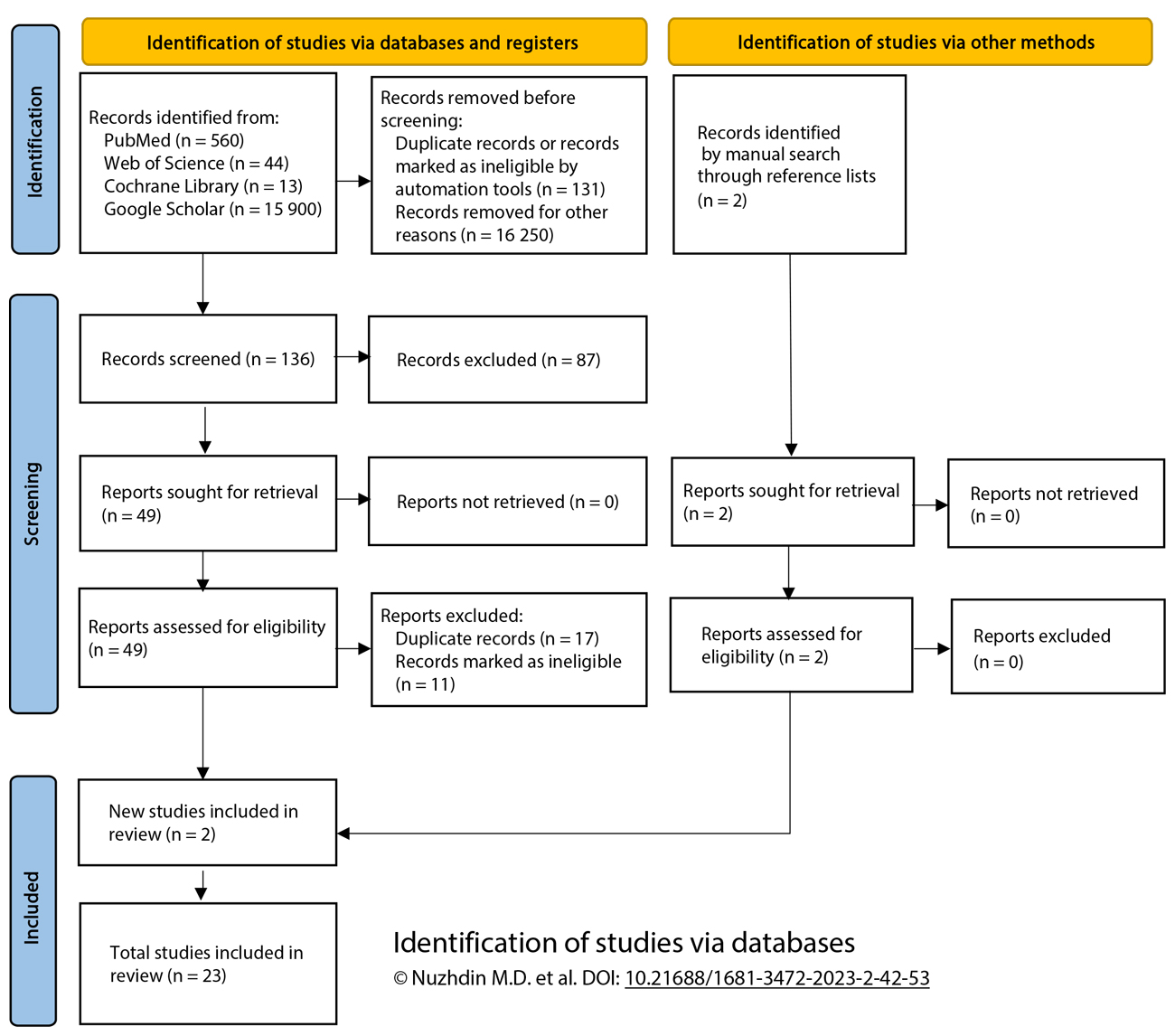Identification of studies via databases
