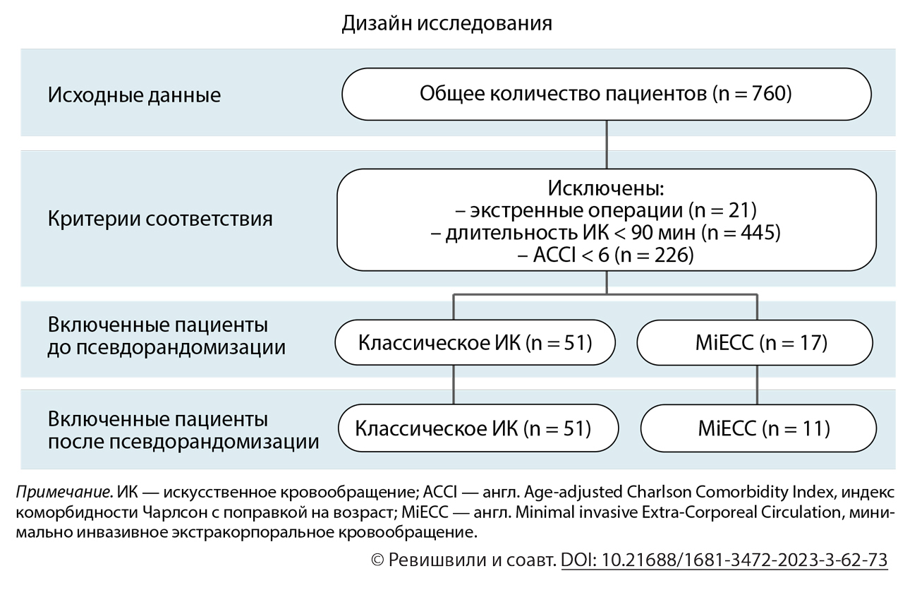 Дизайн исследования