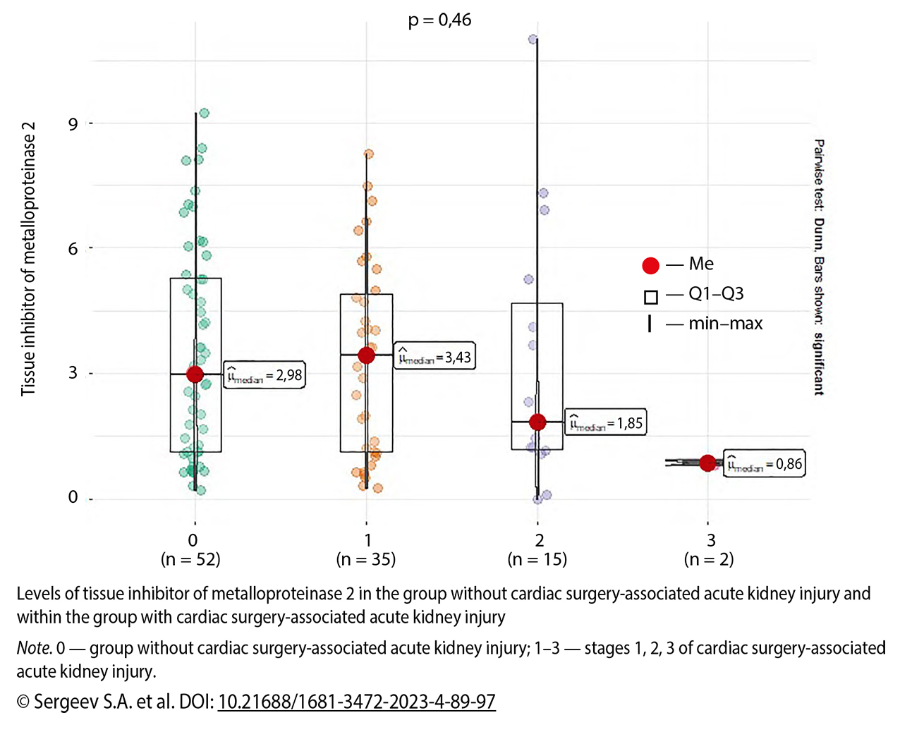 Levels of tissue inhibitor of metalloproteinase 2 in the group without cardiac surgery-associated acute kidney injury and within the group with cardiac surgery-associated acute kidney injury