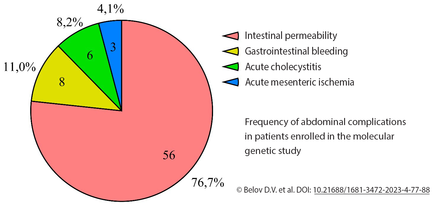 Frequency of abdominal complications in patients enrolled in the molecular genetic study