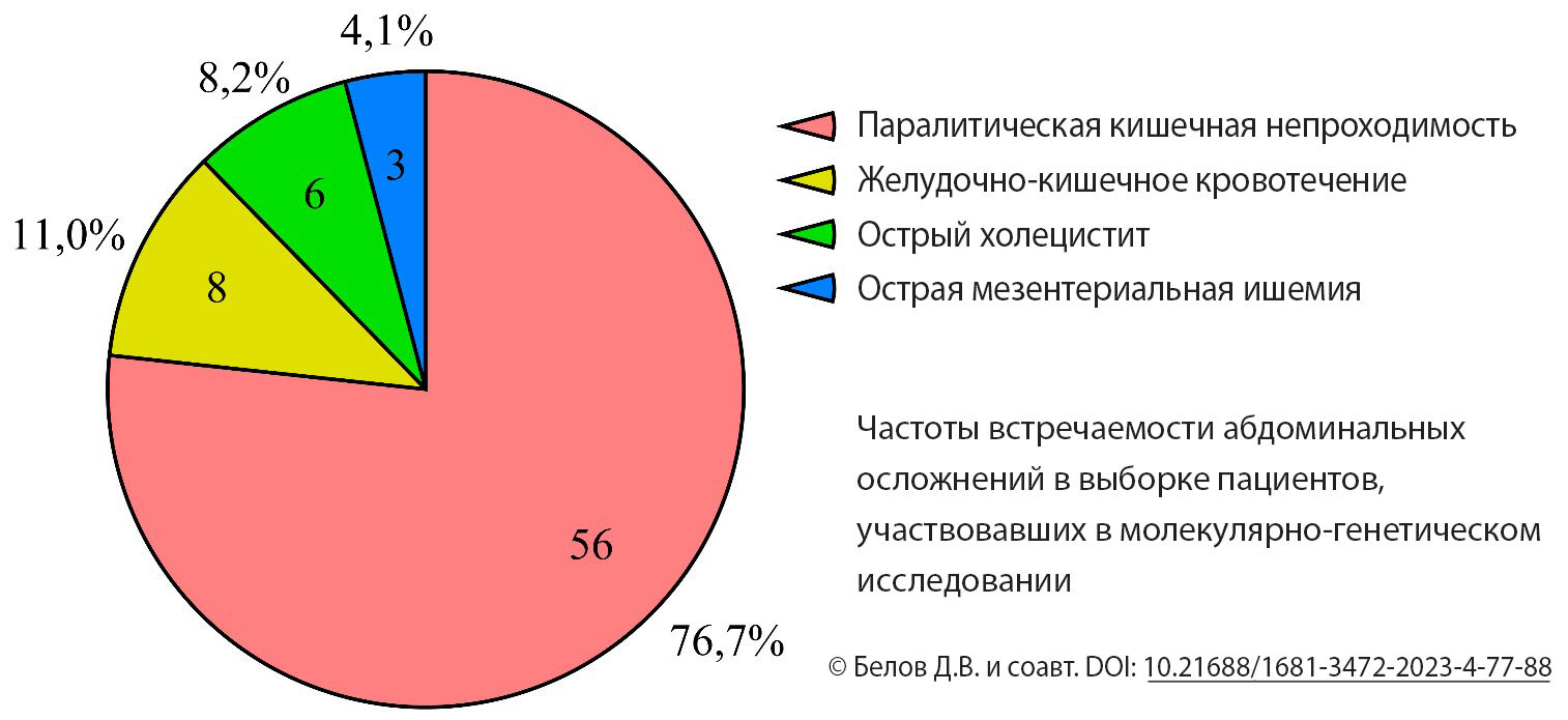 Частоты встречаемости абдоминальных осложнений в выборке пациентов, участвовавших в молекулярно-генетическом исследовании