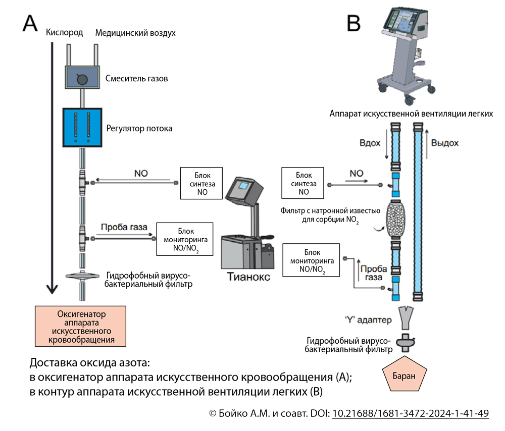 Доставка оксида азота