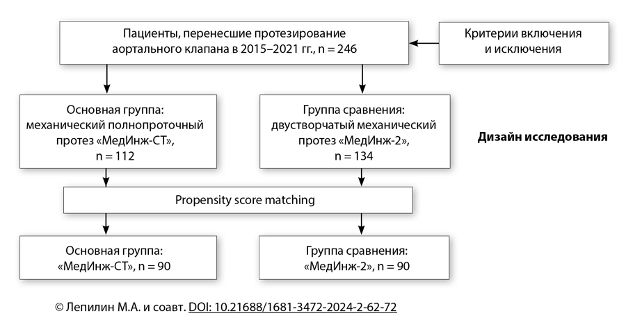 Дизайн исследования