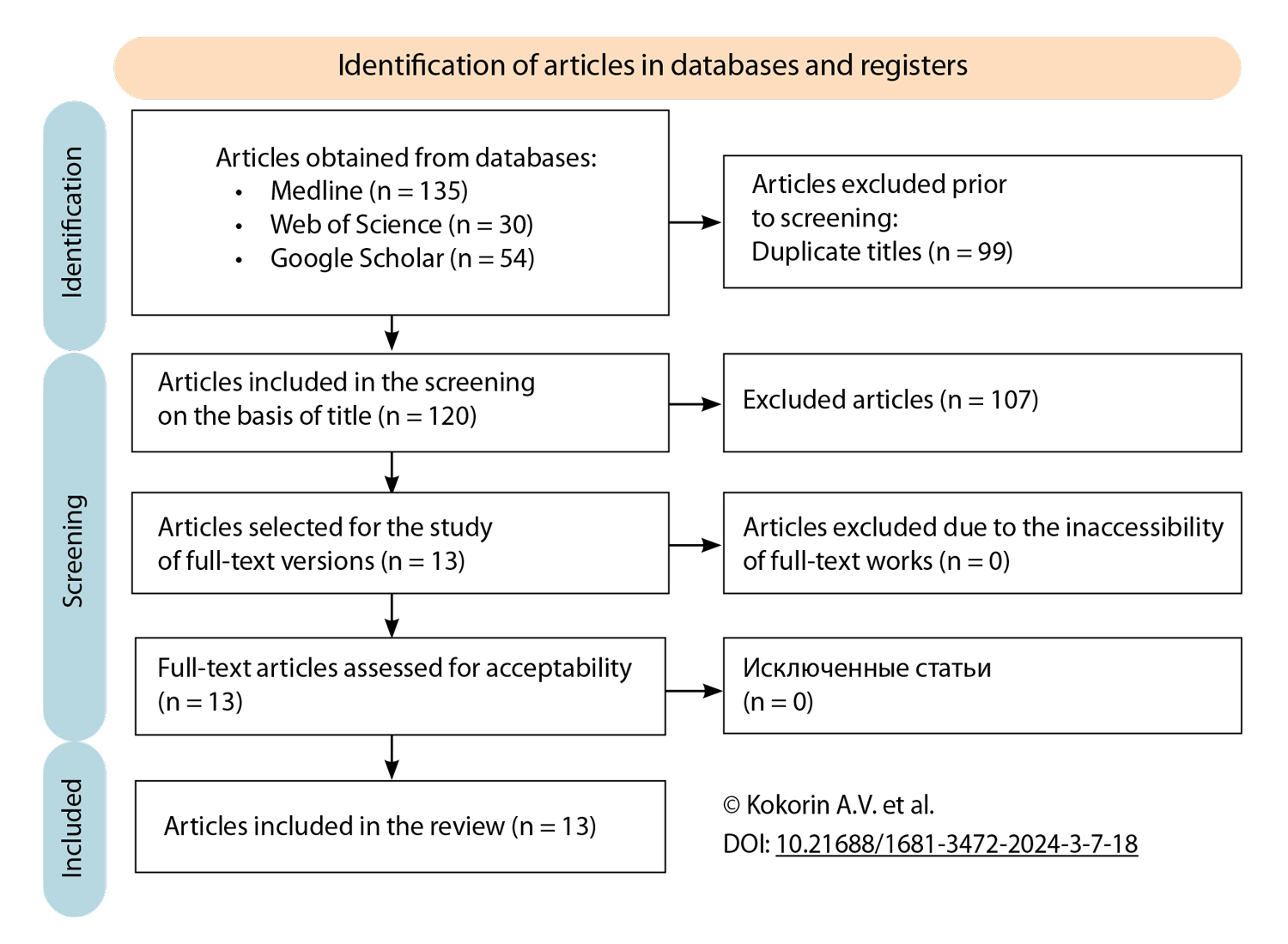 Identification of articles in databases and registers