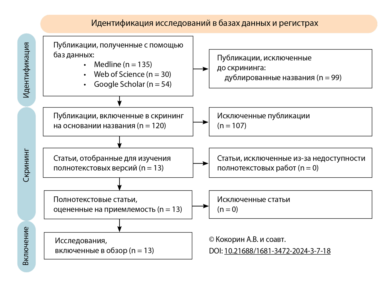 Идентификация исследований в базах данных и регистрах