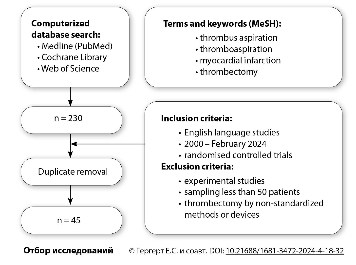 Identification of studies via databases