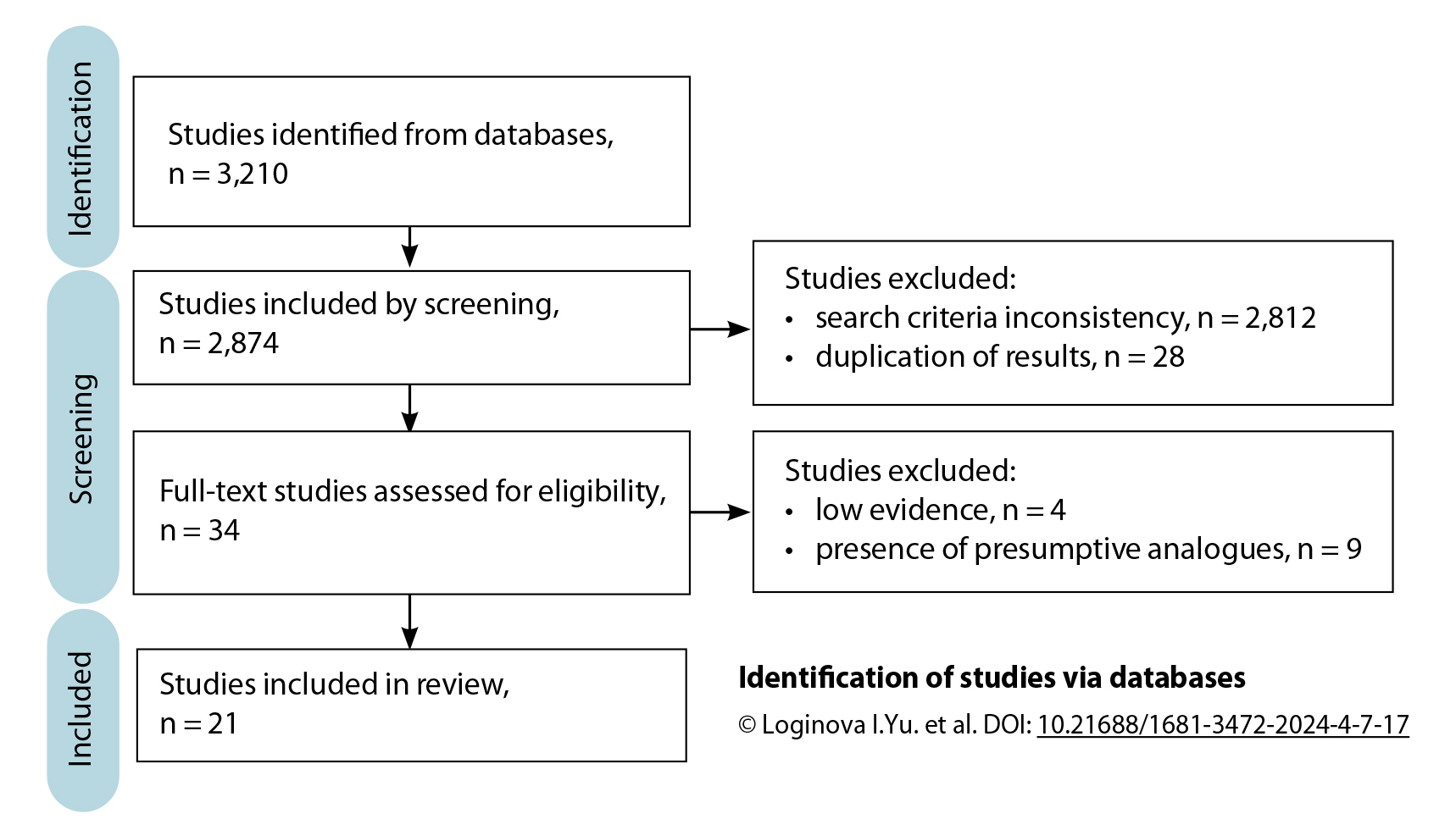 Identification of studies via databases