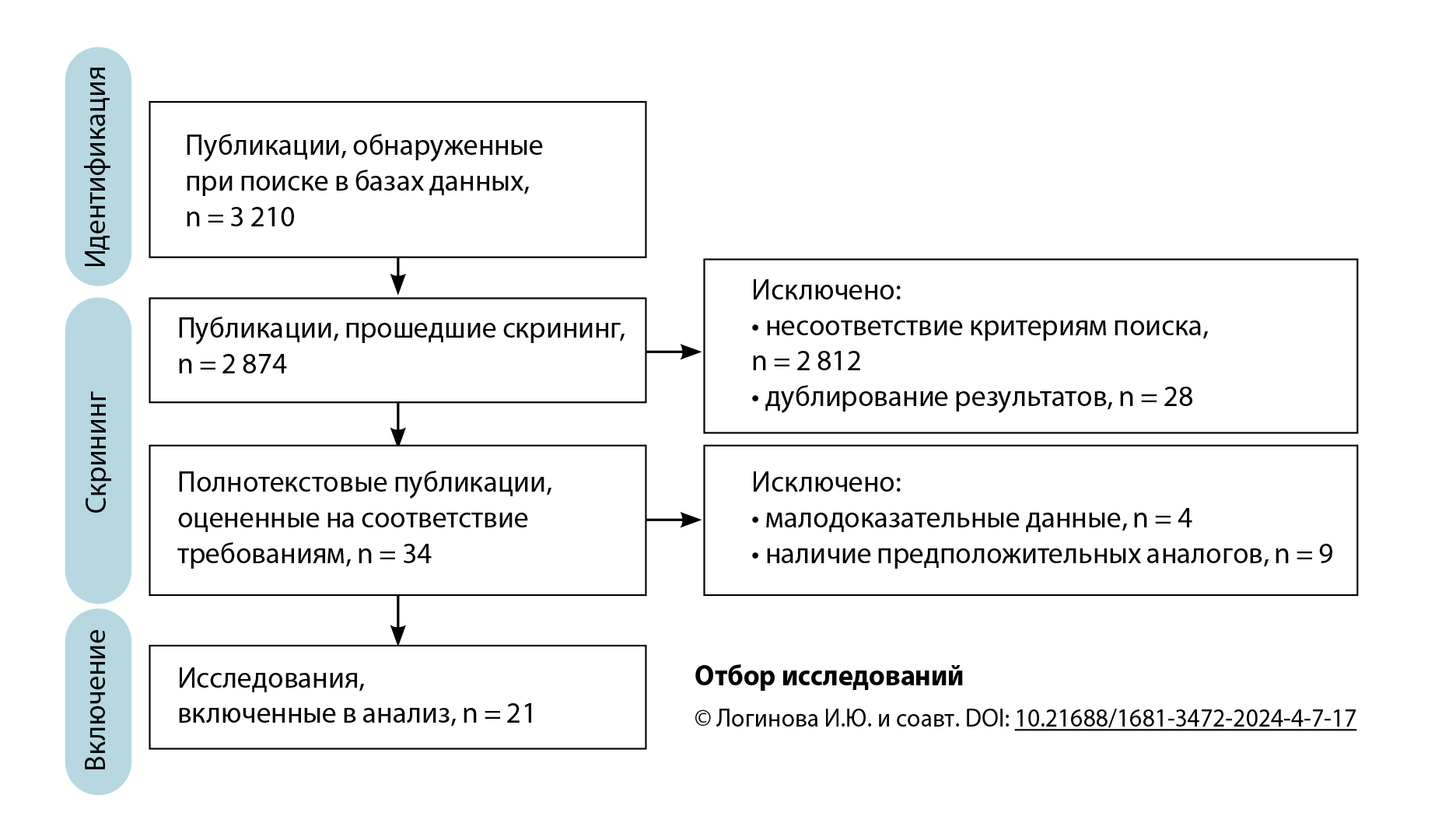 Отбор исследований