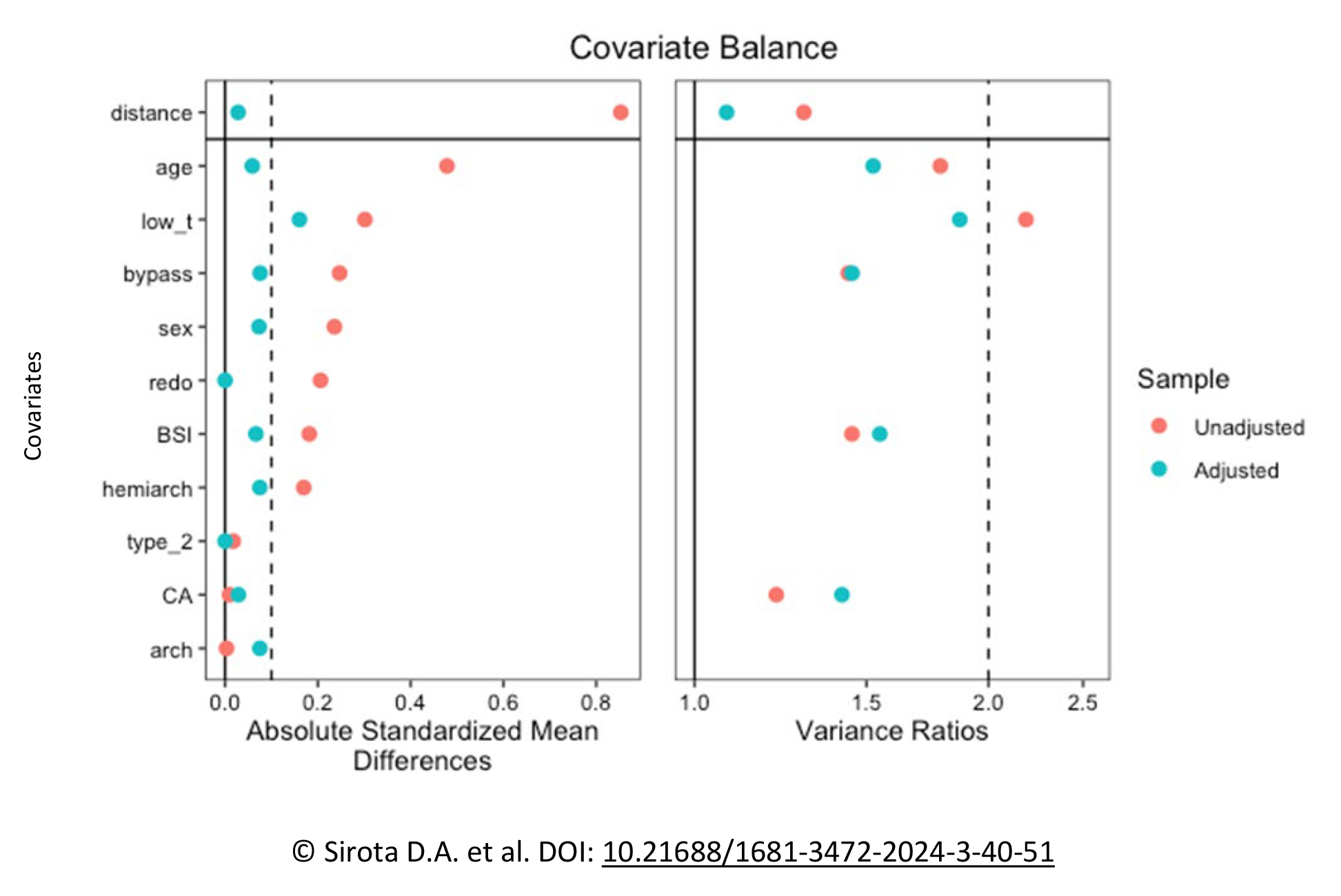 Covariate Balance