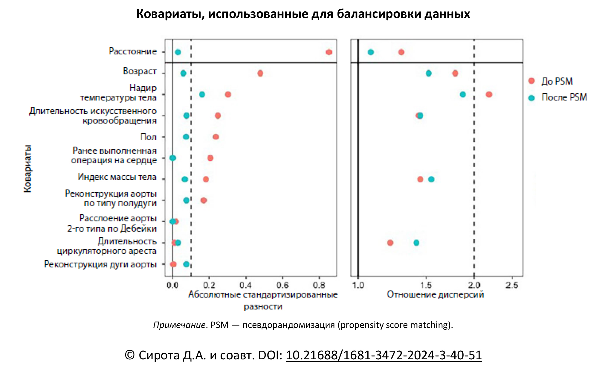 Ковариаты, использованные для балансировки данных